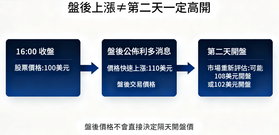 盤後上漲不等於隔天高開