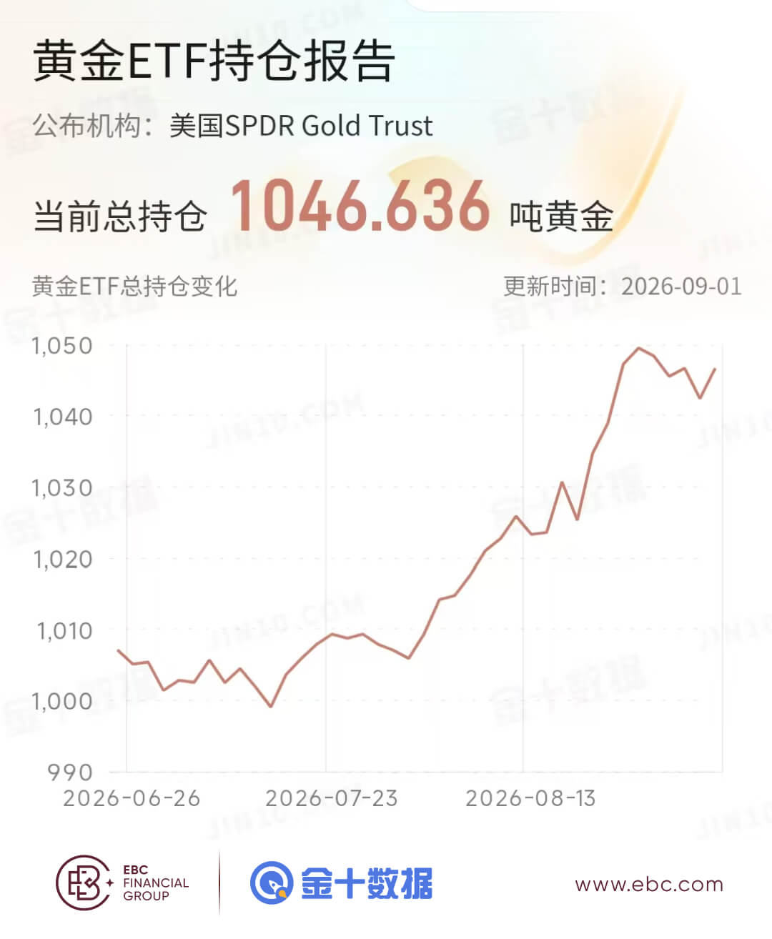 黄金ETF持仓报告