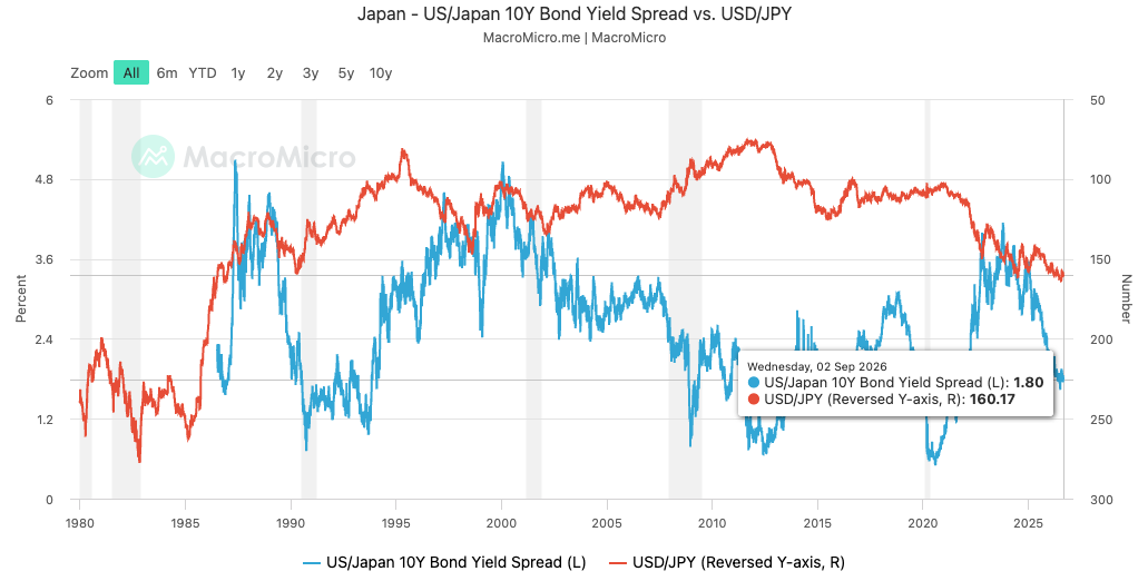 US:Japan 10Y Bond Yield Spread vs USD:JPY US:Japan 10Y Bond Yield Spread vs USD:JPY