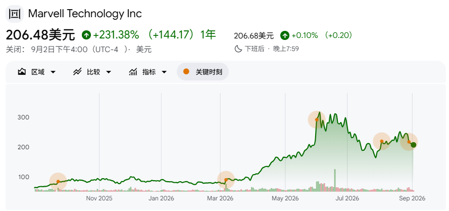 迈威尔近一年股价走势