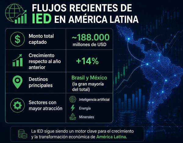 Flujos recientes de IED en América Latina