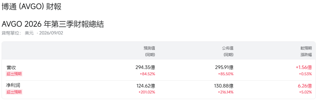 博通財報超預期