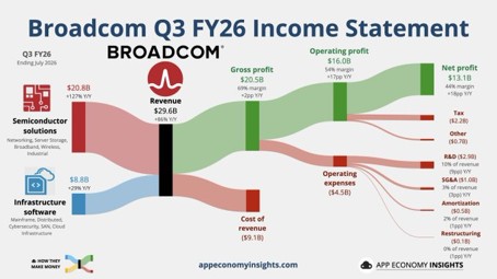 $AVGO Income