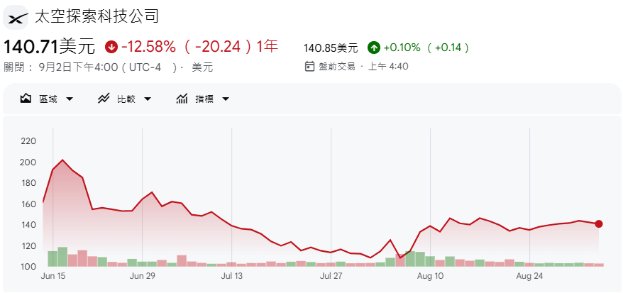 SpaceX股票股價走勢