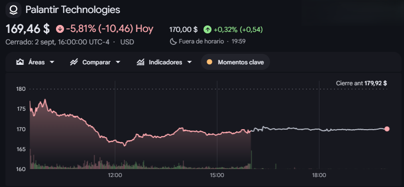 Gráfico de las acciones de Palantir Gráfico de las acciones de Palantir