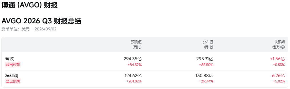 博通财报超预期 博通财报超预期