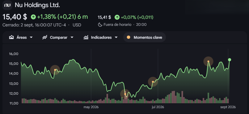 Gráfico de las acciones de Nu Holdings
