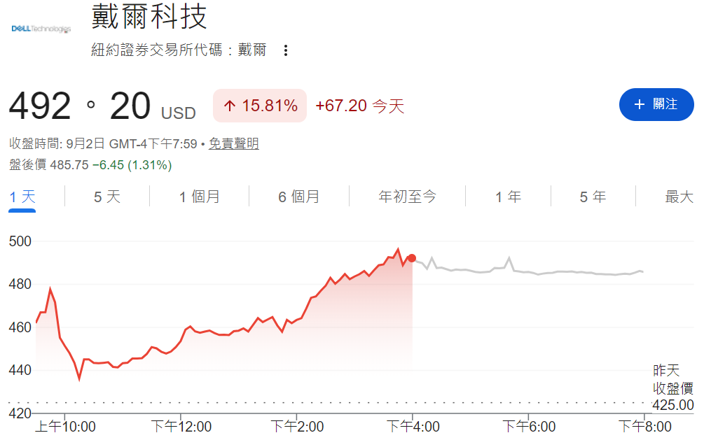 戴爾股價暴漲15.81%