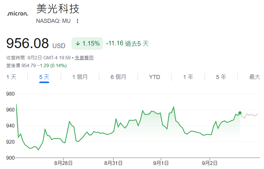 美光科技（MU）近五日股價走勢