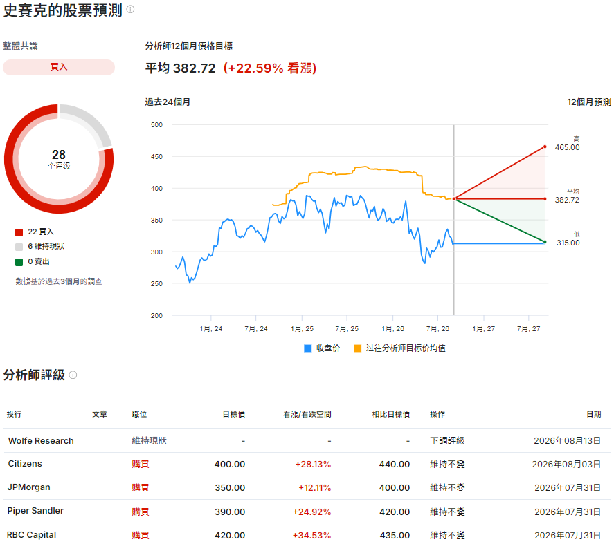 史賽克股票預測