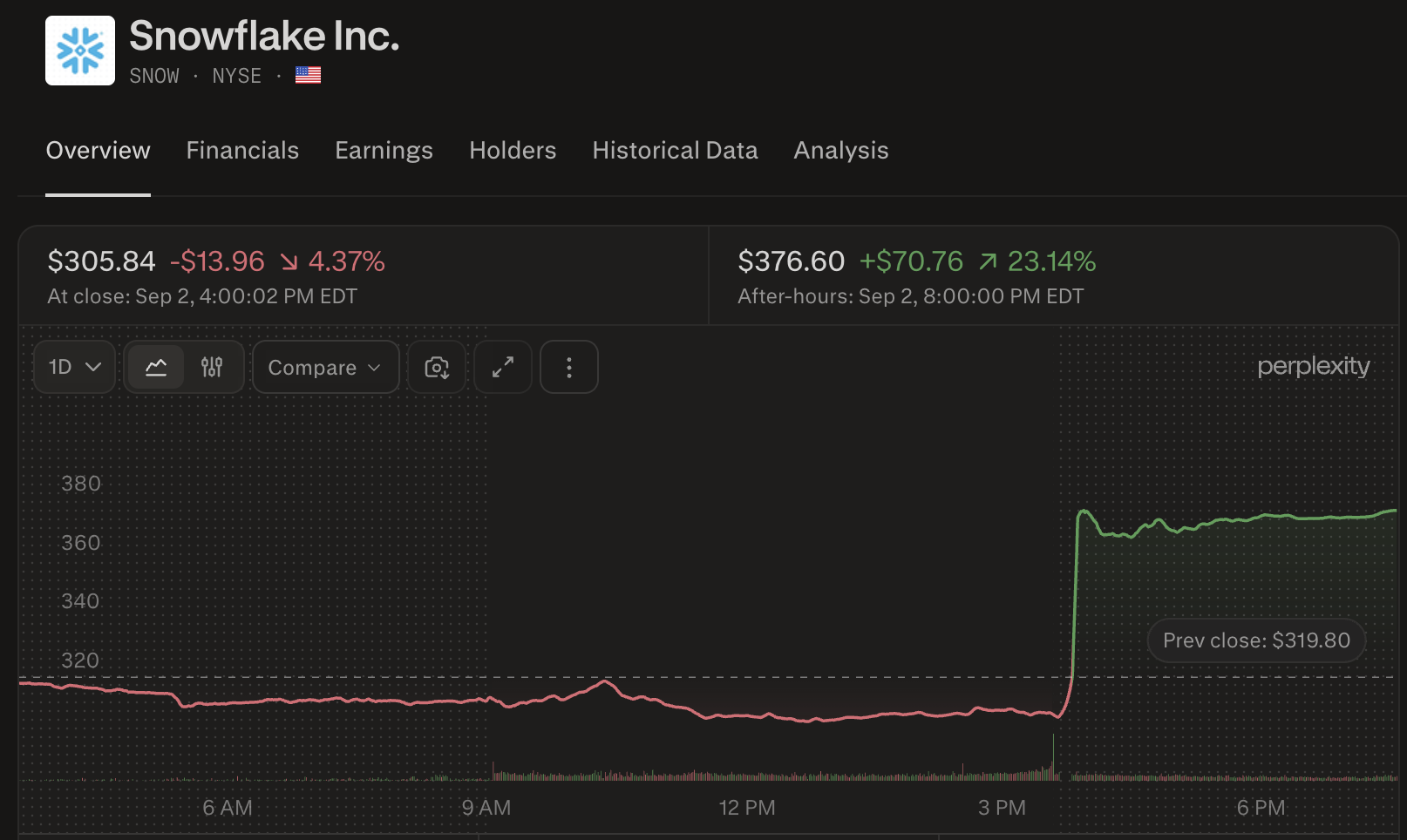 กราฟราคาหุ้นเกล็ดหิมะ Snowflake Stock Chart