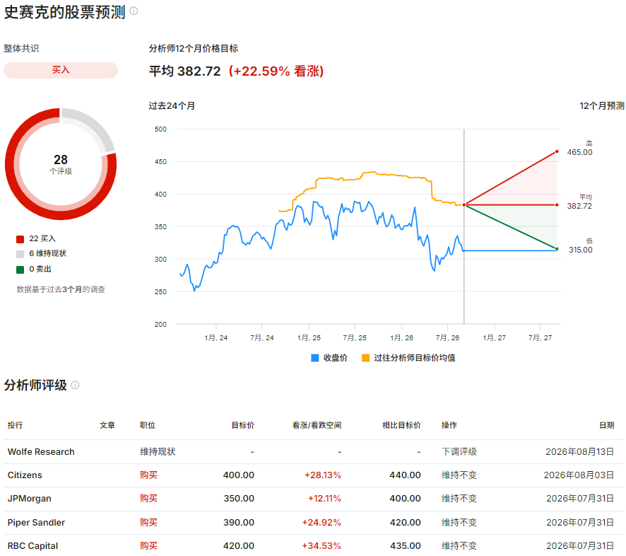 史赛克股票预测