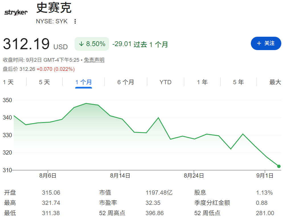 史赛克股价近一个月走势