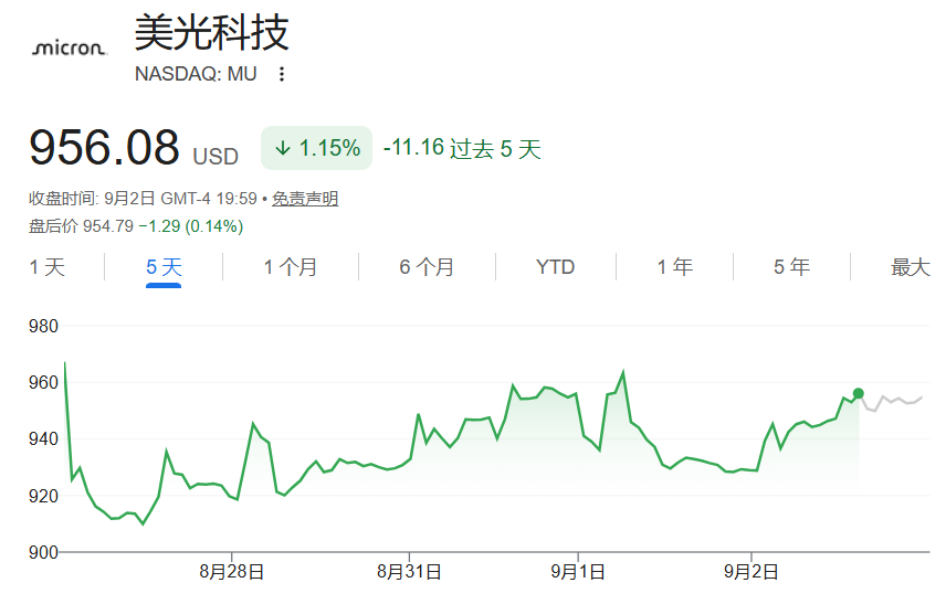 美光科技(MU)近五日股价走势 美光科技(MU)近五日股价走势