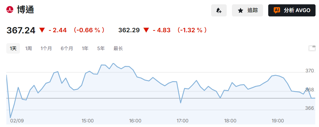 博通股价