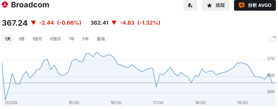博通股價