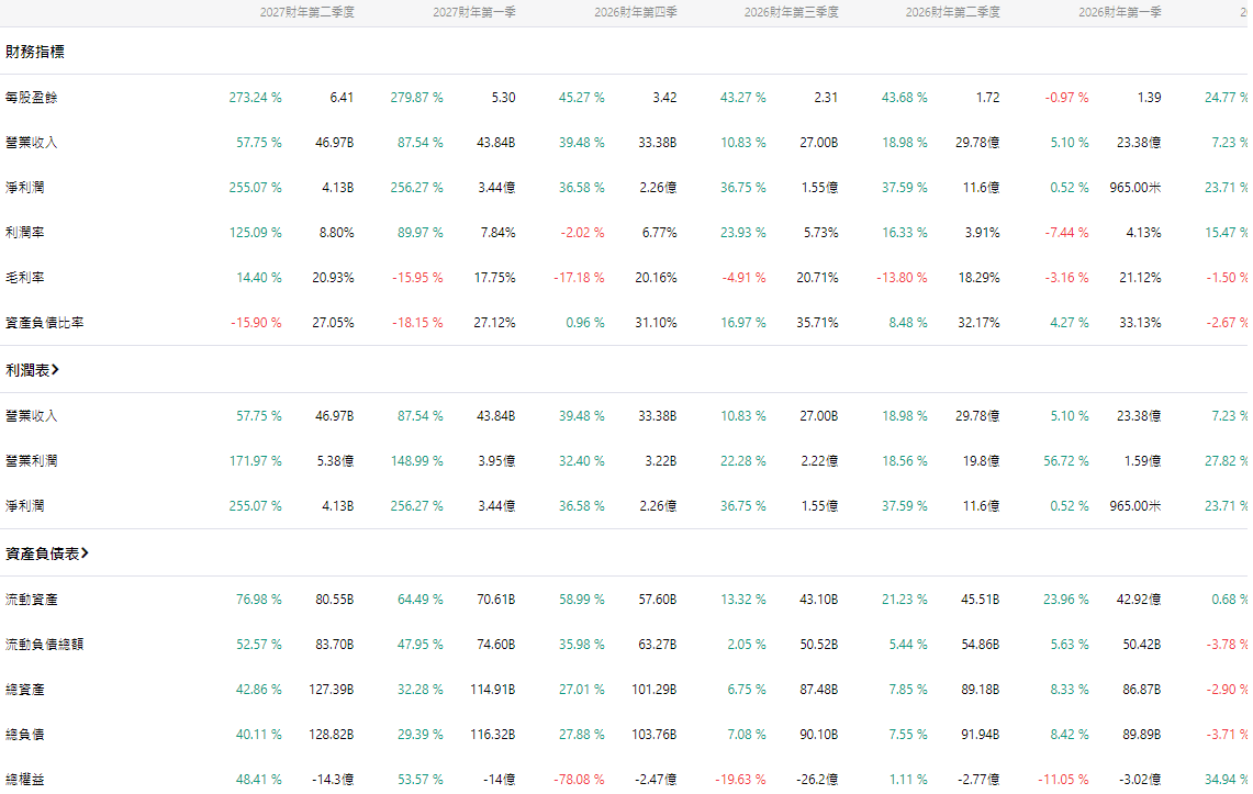 戴爾財報數據