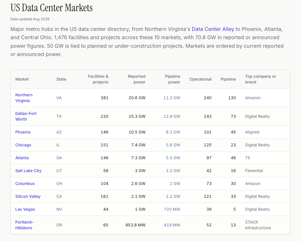 US Data Center Markets