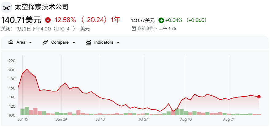 SpaceX股票股价走势 SpaceX股票股价走势