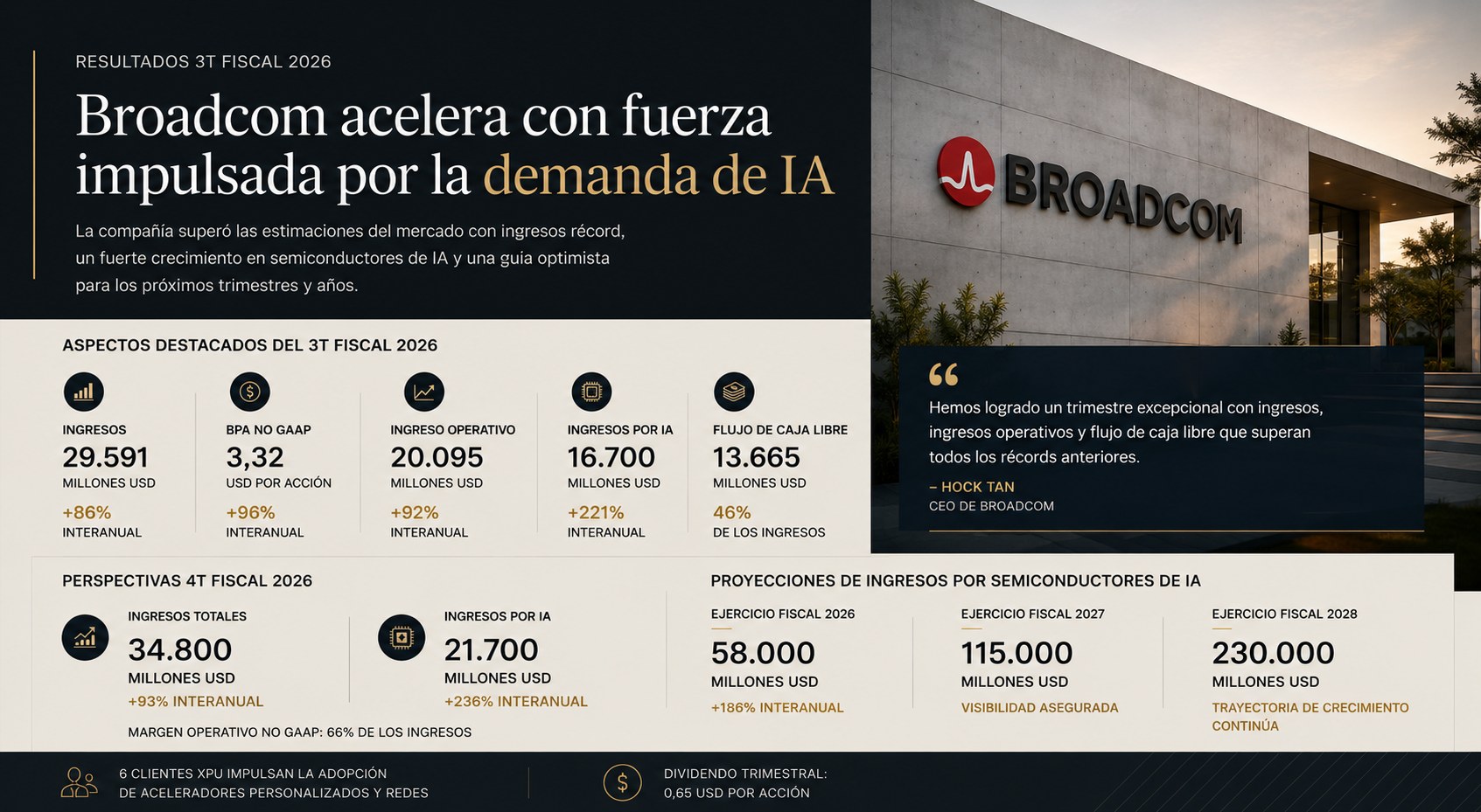 Broadcom dispara 221% sus ventas de chips de IA