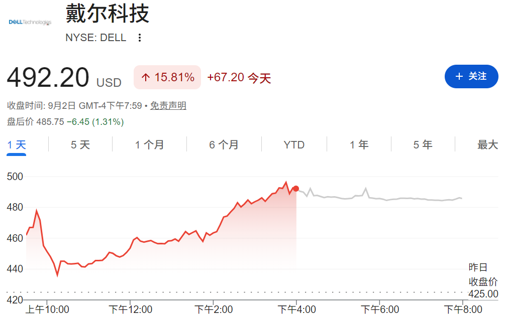 戴尔股价暴涨15.81%