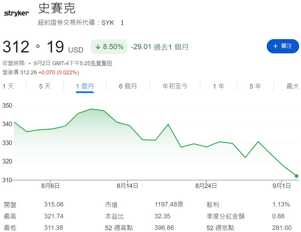 史賽克股價近一個月走勢 史賽克股價近一個月走勢