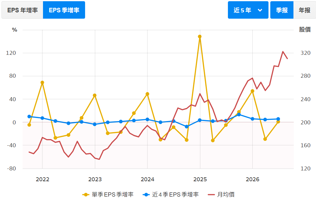 每股盈余成长率（苹果股票）