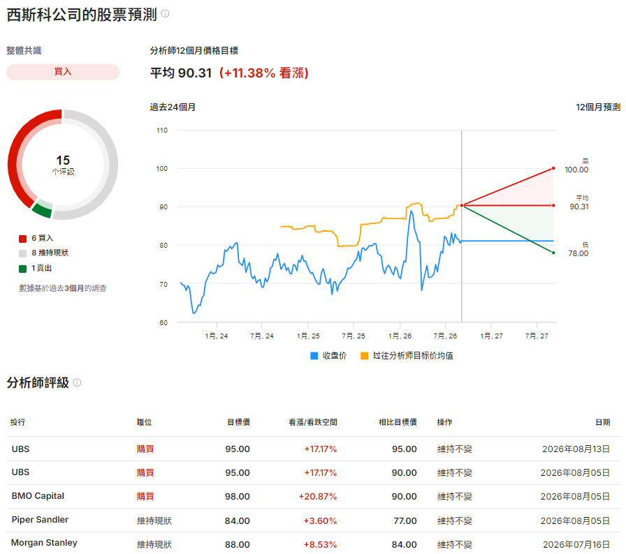 Sysco股票預測及目標價 Sysco股票預測及目標價