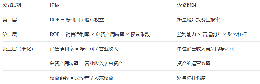 ROE计算公式(杜邦分析法) ROE计算公式(杜邦分析法)
