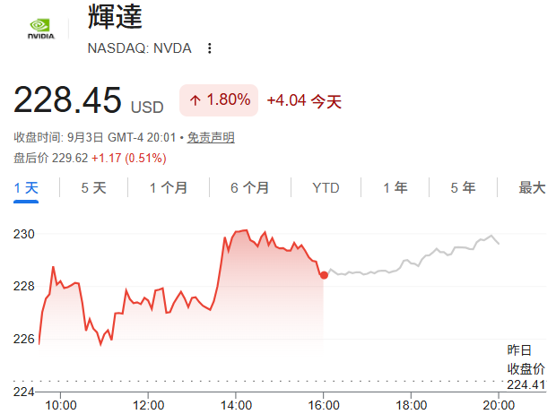 NVIDIA股價上漲