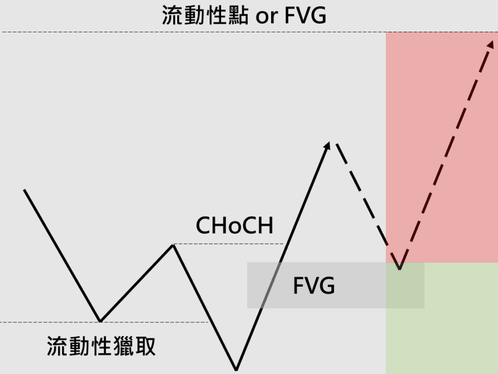 ICT交易模型(流動性取得) ICT交易模型(流動性取得)
