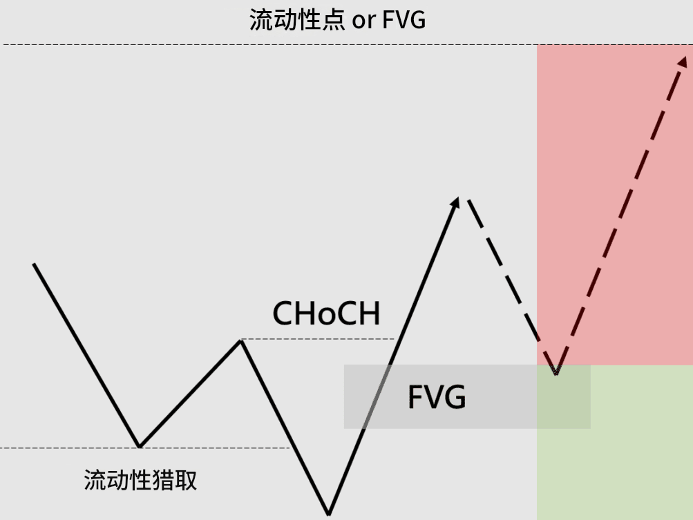ICT交易模型（流动性获取）