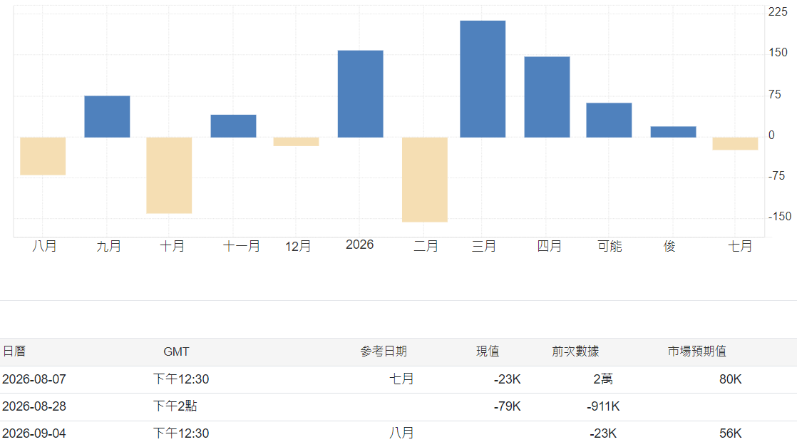 美國8月非農就業資料預測值