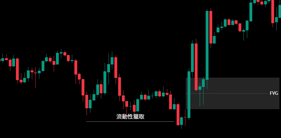 ICT交易模型(尋找流動性獵取發生後出現的FVG) ICT交易模型(尋找流動性獵取發生後出現的FVG)
