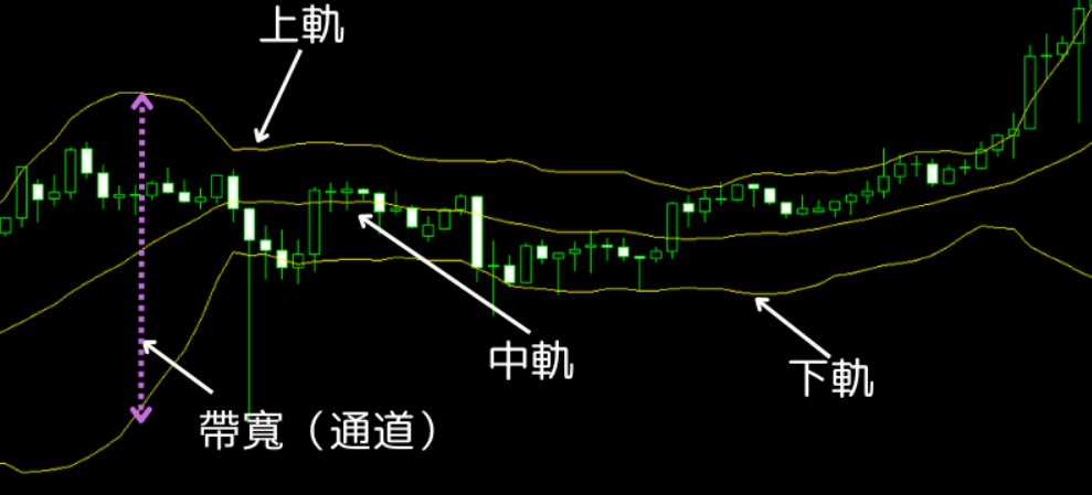 布林帶寬值設定組成 布林帶寬值設定組成