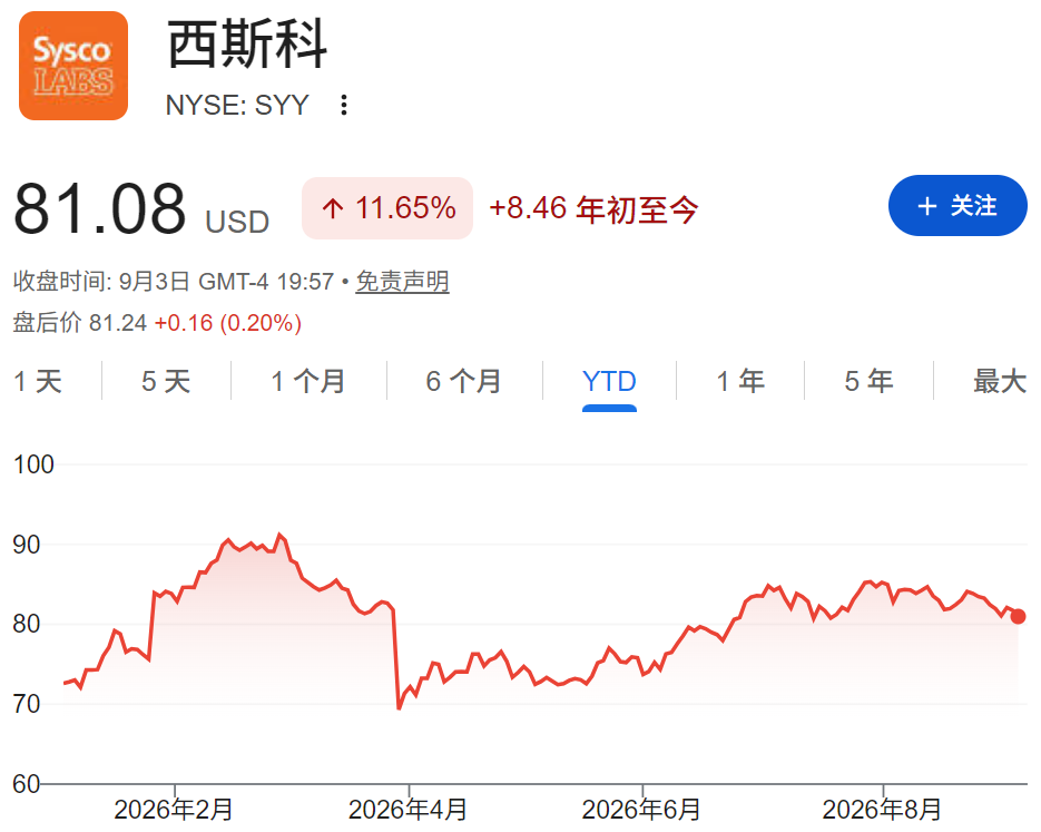Sysco股价年初至今走势