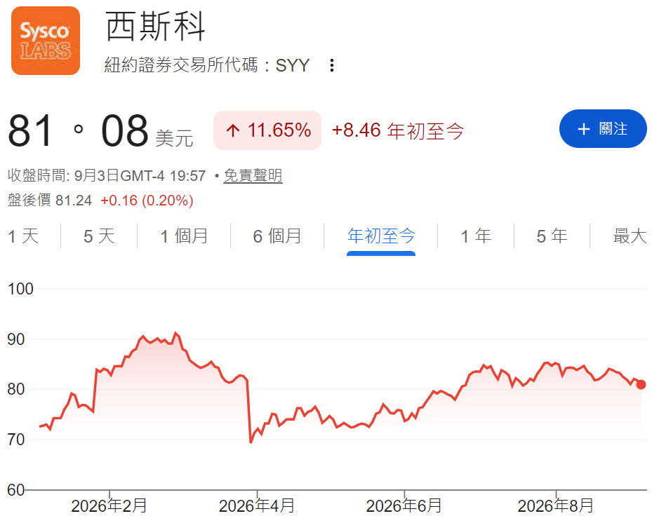 Sysco股價年初至今走勢 Sysco股價年初至今走勢