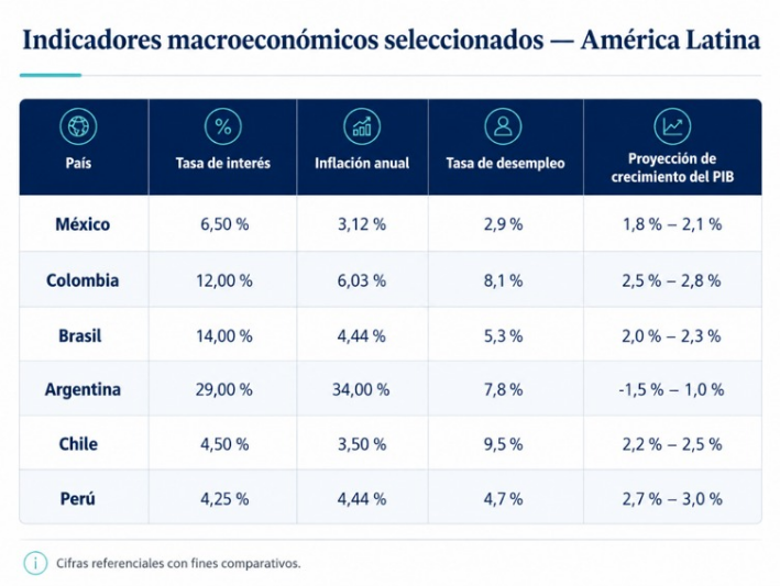 Indicadores macroeconómicos