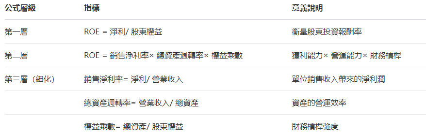 ROE計算公式（杜邦分析法）