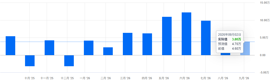 美国ADP就业数据