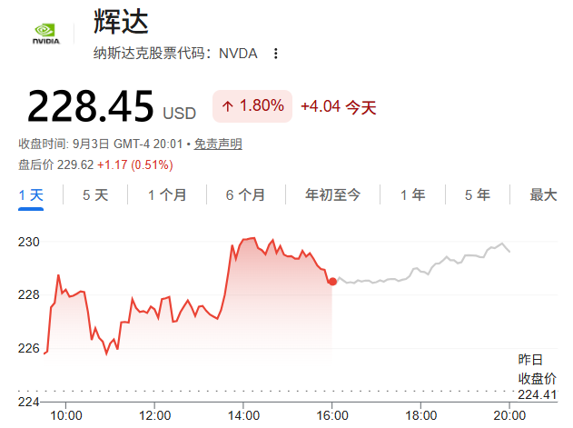 NVIDIA股价上涨