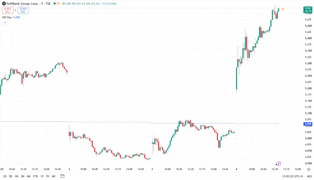 ソフトバンクグループ株価 ソフトバンクグループ株価