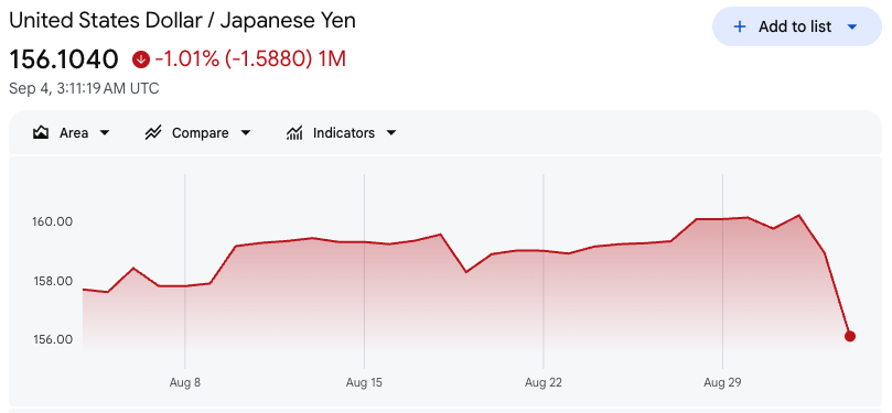ドル円が155円台に下落、新たな為替介入の動きは見られない ドル円が155円台に下落、新たな為替介入の動きは見られない