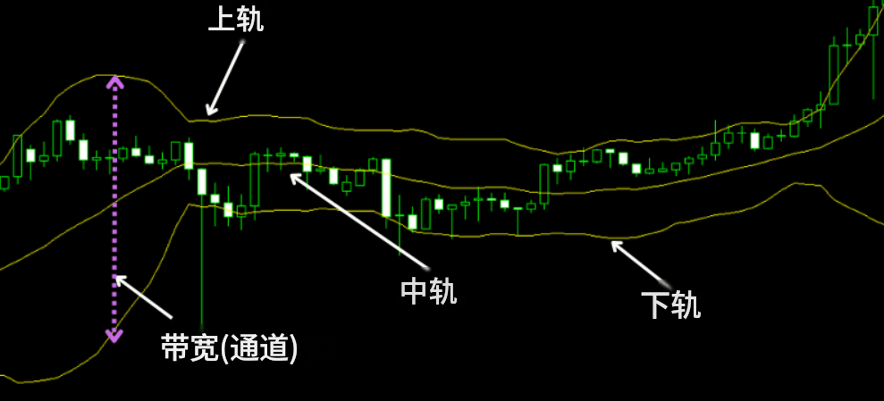 布林带宽值设定组成