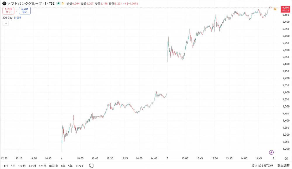 ソフトバンク株価 ソフトバンク株価