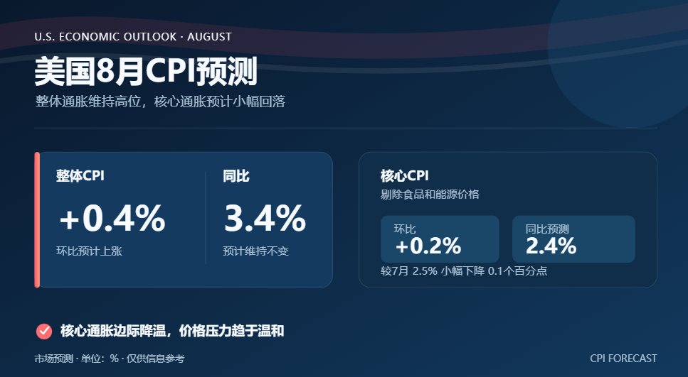 美国CPI预测