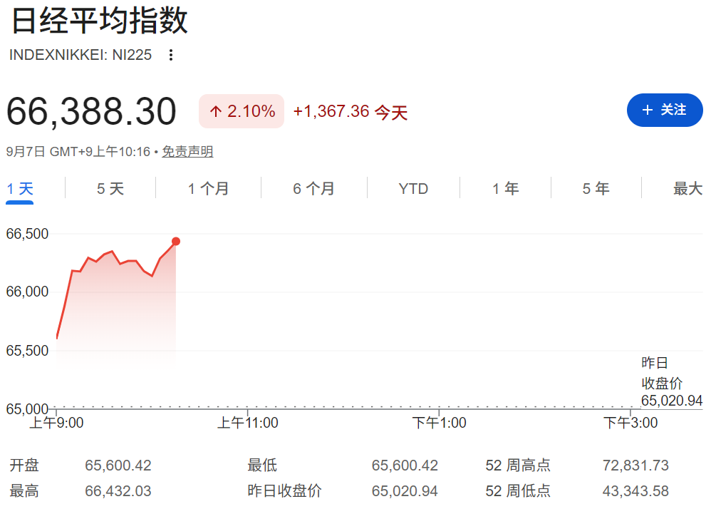 日经平均指数大涨超1300点 日经平均指数大涨超1300点