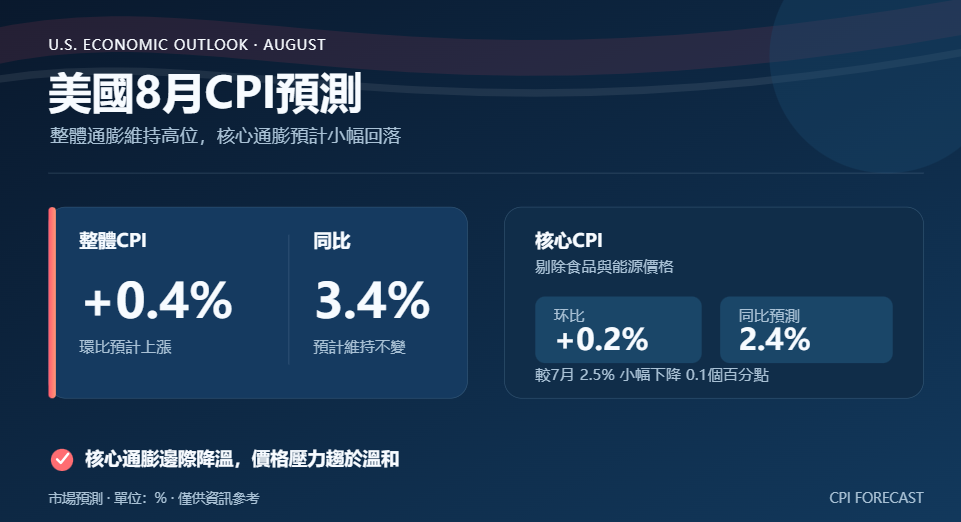 美國CPI預測