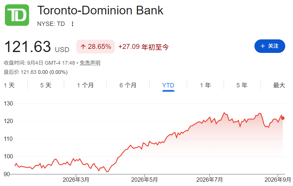 TD股票年初至今走势