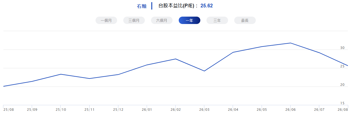 台股整體本益比